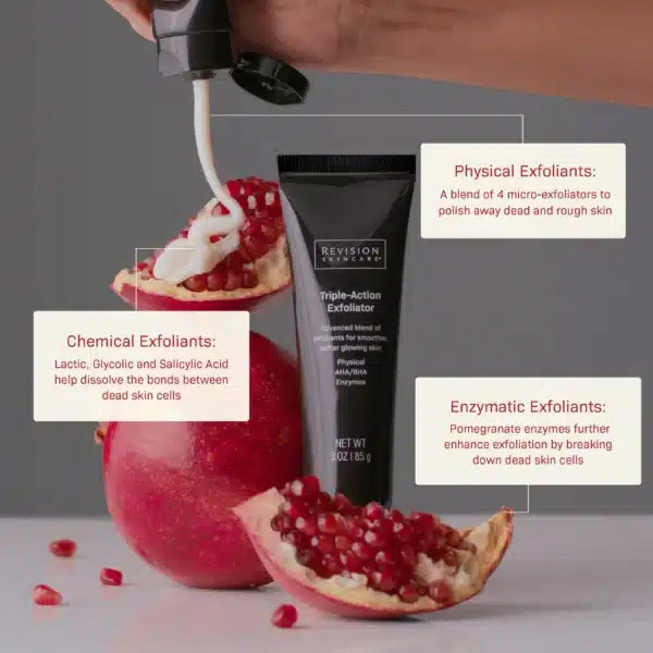 A person dispenses cream onto a pomegranate. Tube labeled "Triple-Action Exfoliator" describes chemical, physical, and enzymatic exfoliants for skincare benefits.
